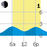 Clearwater tide chart for Thursday, July 1, 2021