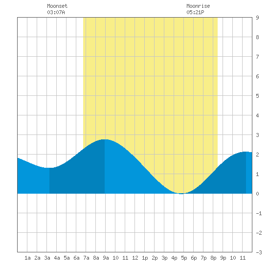 Clearwater tide chart for Tuesday, July 20, 2021