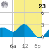 Clearwater tide chart for Friday, July 23, 2021