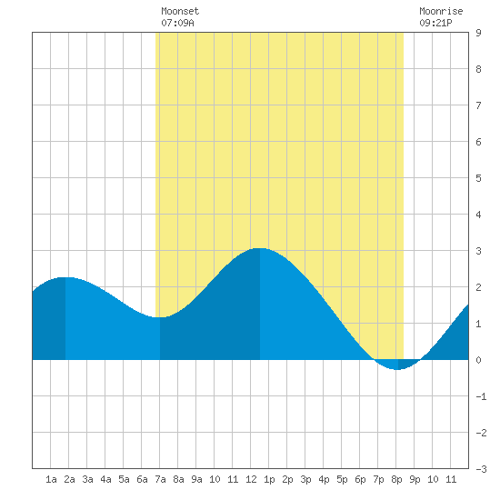 Clearwater tide chart for Saturday, July 24, 2021