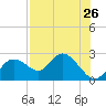 Clearwater tide chart for Monday, July 26, 2021