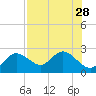 Clearwater tide chart for Wednesday, July 28, 2021