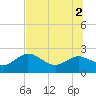 Clearwater tide chart for Friday, July 2, 2021