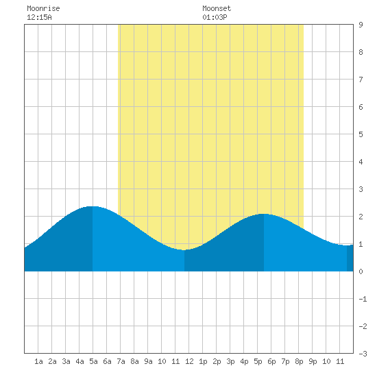 Clearwater tide chart for Friday, July 30, 2021