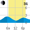 Clearwater tide chart for Saturday, July 31, 2021