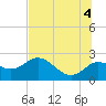 Clearwater tide chart for Sunday, July 4, 2021