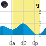 Clearwater tide chart for Friday, July 9, 2021