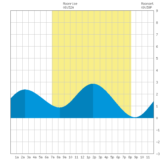 Clearwater tide chart for Tuesday, August 10, 2021
