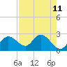 Clearwater tide chart for Wednesday, August 11, 2021