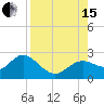 Clearwater tide chart for Sunday, August 15, 2021