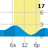 Clearwater tide chart for Tuesday, August 17, 2021
