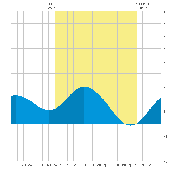 Clearwater tide chart for Saturday, August 21, 2021