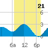 Clearwater tide chart for Saturday, August 21, 2021
