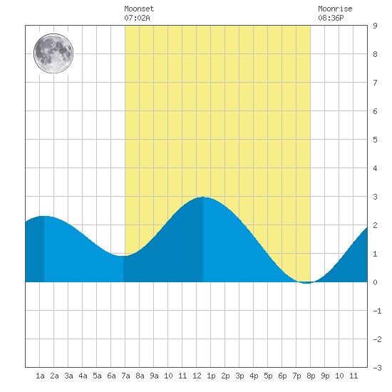 Clearwater tide chart for Sunday, August 22, 2021