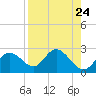 Clearwater tide chart for Tuesday, August 24, 2021