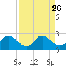 Clearwater tide chart for Thursday, August 26, 2021