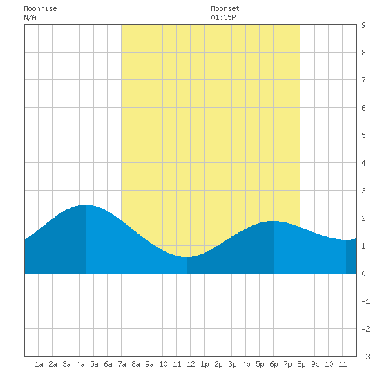 Clearwater tide chart for Sunday, August 29, 2021