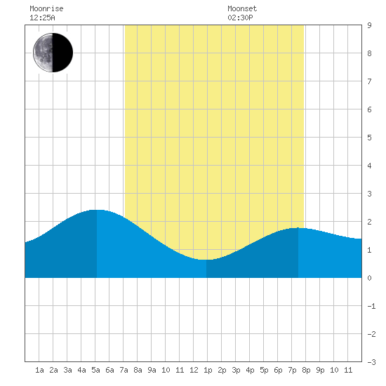 Clearwater tide chart for Monday, August 30, 2021