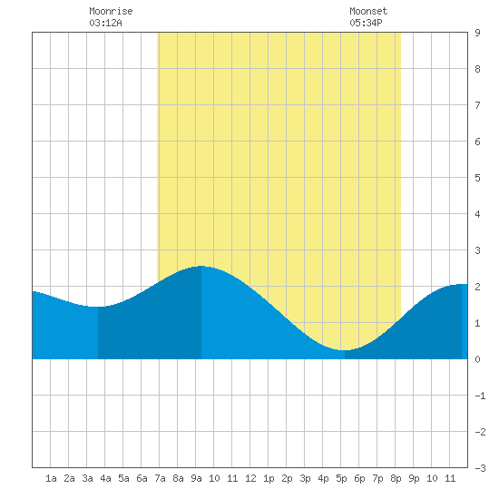 Clearwater tide chart for Wednesday, August 4, 2021