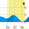 Clearwater tide chart for Friday, August 6, 2021