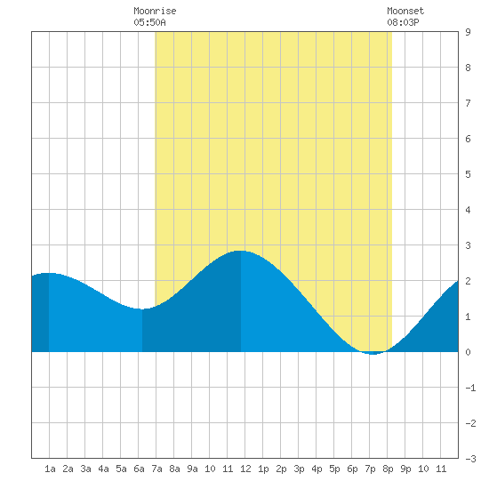 Clearwater tide chart for Saturday, August 7, 2021