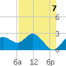 Clearwater tide chart for Saturday, August 7, 2021