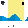 Clearwater tide chart for Sunday, August 8, 2021