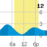 Clearwater tide chart for Sunday, September 12, 2021