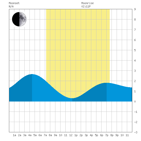 Clearwater tide chart for Monday, September 13, 2021