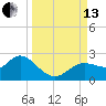 Clearwater tide chart for Monday, September 13, 2021