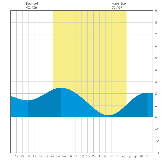 Clearwater tide chart for Thursday, September 16, 2021