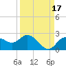 Clearwater tide chart for Friday, September 17, 2021