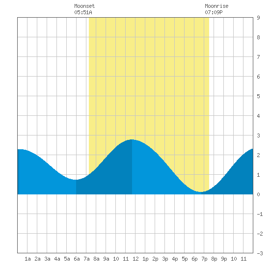 Clearwater tide chart for Sunday, September 19, 2021