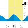 Clearwater tide chart for Sunday, September 19, 2021