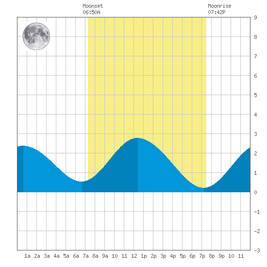 Clearwater tide chart for Monday, September 20, 2021