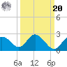 Clearwater tide chart for Monday, September 20, 2021