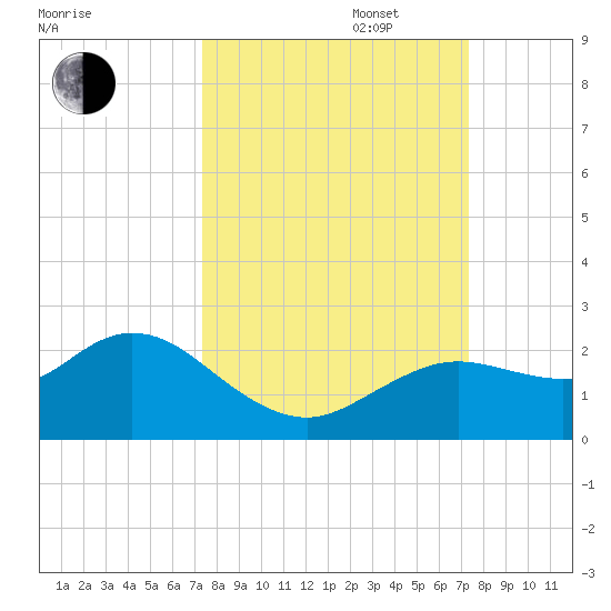 Clearwater tide chart for Tuesday, September 28, 2021