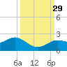 Clearwater tide chart for Wednesday, September 29, 2021