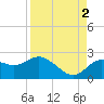 Clearwater tide chart for Thursday, September 2, 2021