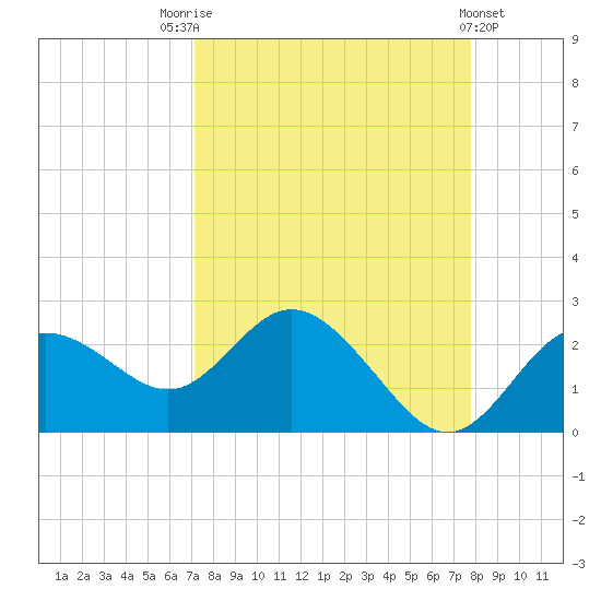 Clearwater tide chart for Sunday, September 5, 2021