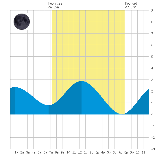 Clearwater tide chart for Monday, September 6, 2021