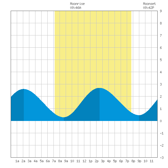 Clearwater tide chart for Thursday, September 9, 2021