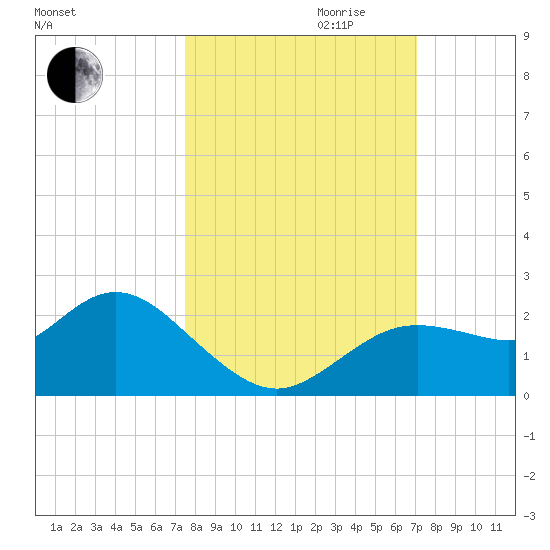 Clearwater tide chart for Tuesday, October 12, 2021