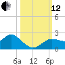 Clearwater tide chart for Tuesday, October 12, 2021