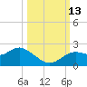 Clearwater tide chart for Wednesday, October 13, 2021