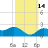 Clearwater tide chart for Thursday, October 14, 2021