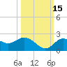 Clearwater tide chart for Friday, October 15, 2021