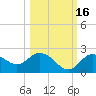 Clearwater tide chart for Saturday, October 16, 2021