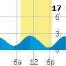 Clearwater tide chart for Sunday, October 17, 2021