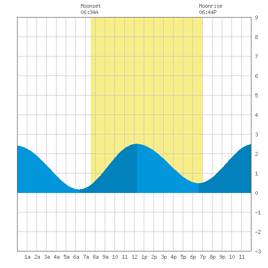 Clearwater tide chart for Tuesday, October 19, 2021
